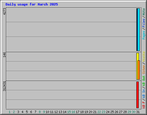 Daily usage for March 2025