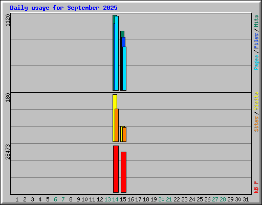 Daily usage for September 2025