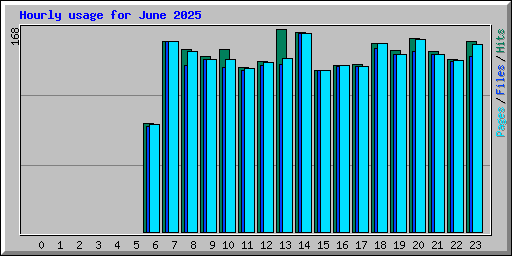 Hourly usage for June 2025