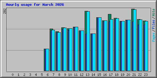 Hourly usage for March 2026