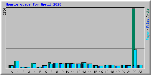 Hourly usage for April 2026