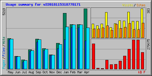 Usage summary for v22018115318778171